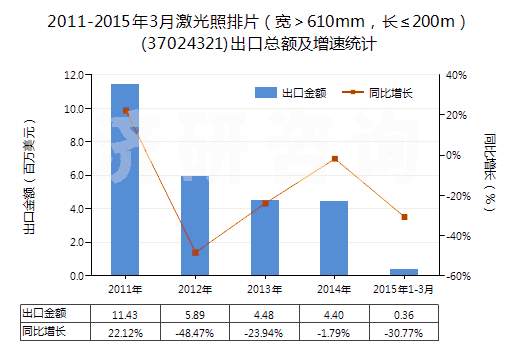 2011-2015年3月激光照排片（寬＞610mm，長≤200m）(37024321)出口總額及增速統(tǒng)計